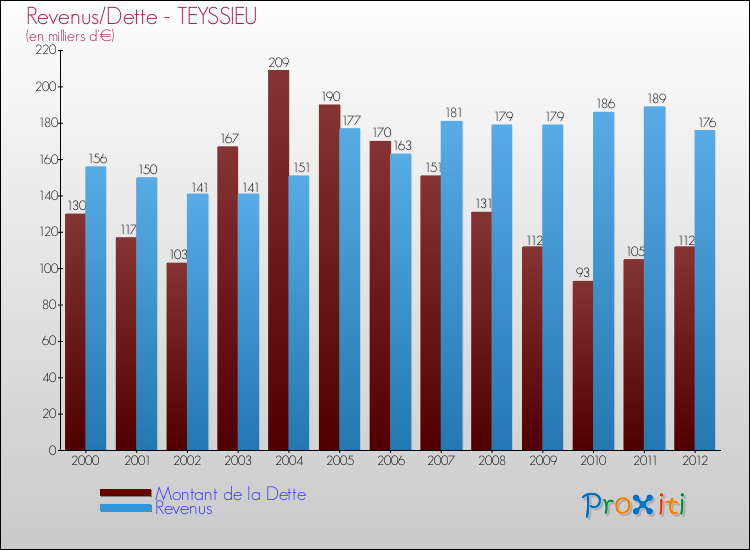 Evolution comparée de la dette et des revenus pour la commune de TEYSSIEU de 2000 à 2012 Comparaison de la dette et des revenus pour TEYSSIEU de 2000 à 2012