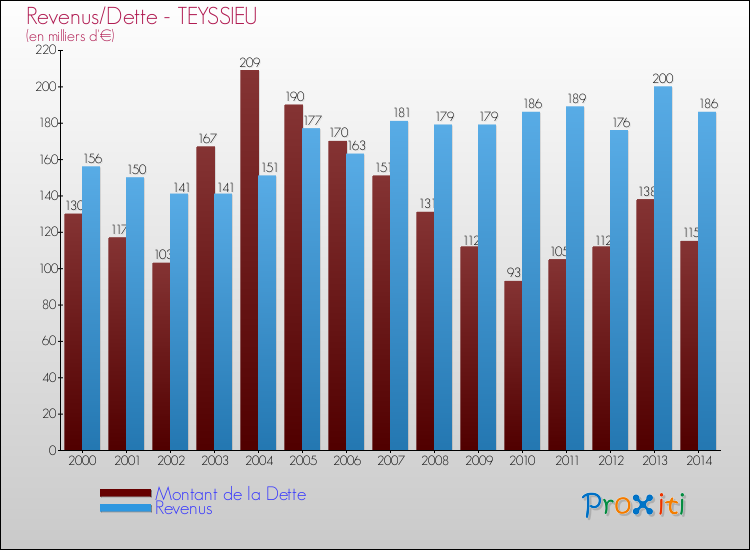 Evolution comparée de la dette et des revenus pour la commune de TEYSSIEU de 2000 à 2014 Comparaison de la dette et des revenus pour TEYSSIEU de 2000 à 2014