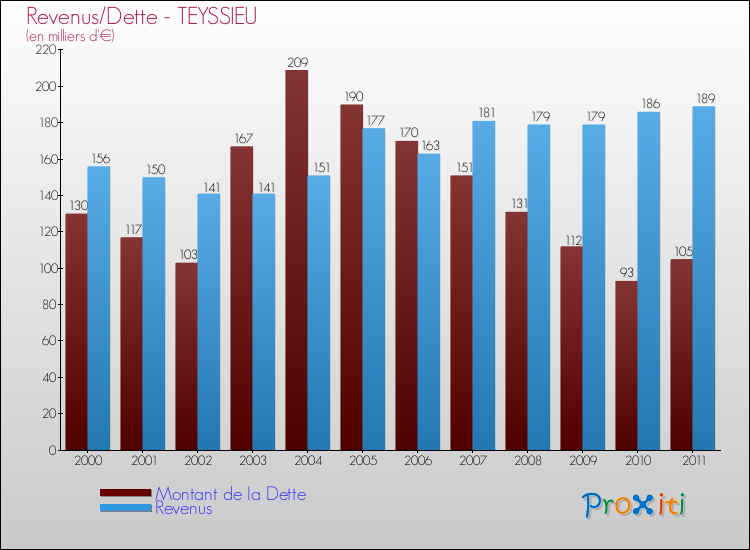 Evolution comparée de la dette et des revenus pour la commune de TEYSSIEU de 2000 à 2011 Comparaison de la dette et des revenus pour TEYSSIEU de 2000 à 2011