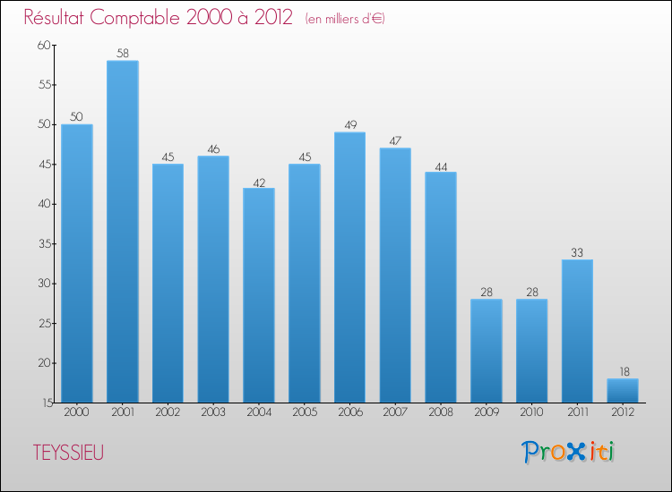 Evolution du résultat comptable pour la commune de TEYSSIEU de 2000 à 2012 Evolution du résultat comptable pour TEYSSIEU de 2000 à 2012
