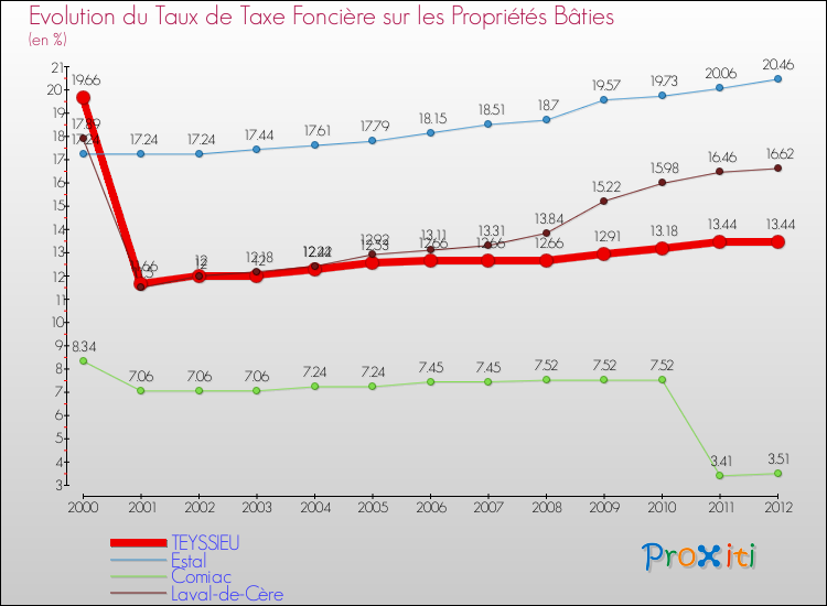 Evolution du taux de la taxe foncière sur le bati pour TEYSSIEU et les communes proches de 2000 à 2012 Comparaison des taux de taxe foncière sur le bati pour TEYSSIEU et les communes voisines de 2000 à 2012