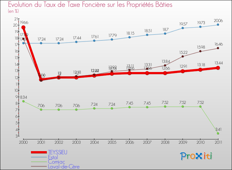 Evolution du taux de la taxe foncière sur le bati pour TEYSSIEU et les communes proches Comparaison des taux de taxe foncière sur le bati pour TEYSSIEU et les communes voisines
