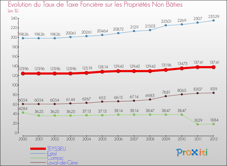 Evolution du taux de la taxe foncière sur les immeubles et terrains non batis pour TEYSSIEU et les communes proches de 2000 à 2012 Comparaison des taux de la taxe foncière sur les immeubles et terrains non batis pour TEYSSIEU et les communes voisines de 2000 à 2012