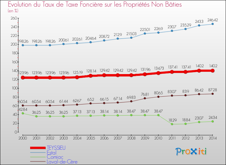 Evolution du taux de la taxe foncière sur les immeubles et terrains non batis pour TEYSSIEU et les communes proches de 2000 à 2014 Comparaison des taux de la taxe foncière sur les immeubles et terrains non batis pour TEYSSIEU et les communes voisines de 2000 à 2014