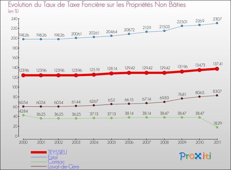 Evolution du taux de la taxe foncière sur les immeubles et terrains non batis pour TEYSSIEU et les communes proches Comparaison des taux de la taxe foncière sur les immeubles et terrains non batis pour TEYSSIEU et les communes voisines