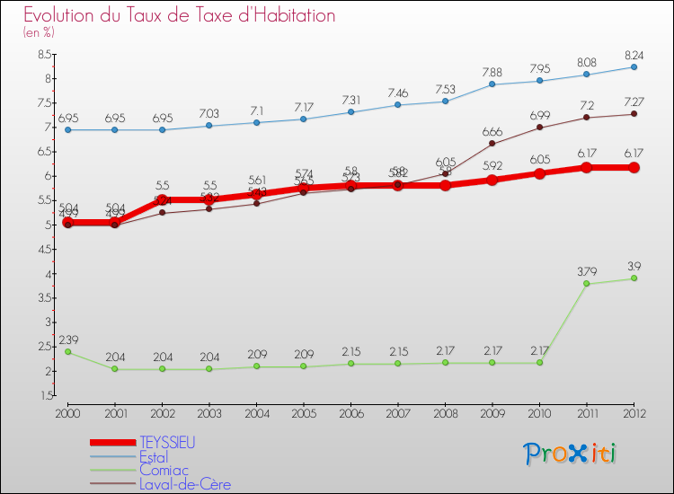 Evolution du taux de la taxe d'habitation pour TEYSSIEU et les communes proches Comparaison des taux de la taxe d'habitation pour TEYSSIEU et les communes voisines