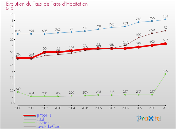 Evolution du taux de la taxe d'habitation pour TEYSSIEU et les communes proches Comparaison des taux de la taxe d'habitation pour TEYSSIEU et les communes voisines