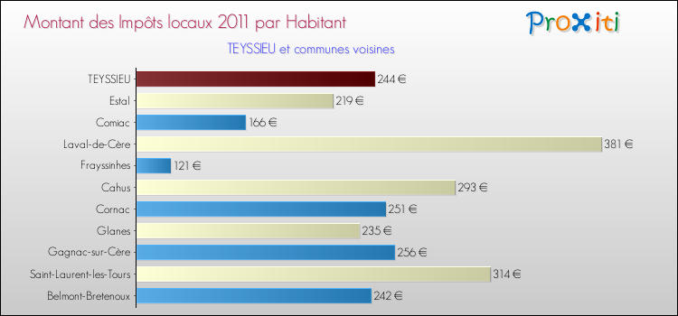 Montant des impôts locaux par Habitant pour TEYSSIEU et les communes proches Comparaison des impôts locaux par habitant pour TEYSSIEU et les communes voisines