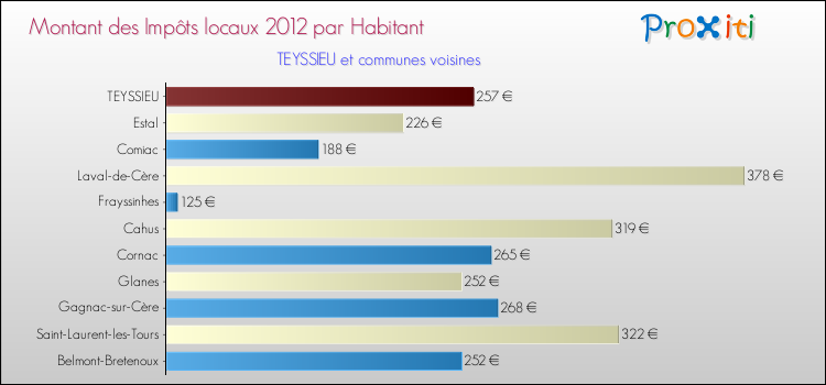 Montant des impôts locaux par Habitant pour TEYSSIEU et les communes proches Comparaison des impôts locaux par habitant pour TEYSSIEU et les communes voisines