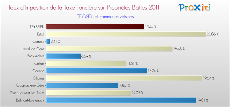 Taux d'imposition de la taxe foncière sur le bati 2011 pour TEYSSIEU et les communes proches Comparaison des taux d'imposition de la taxe foncière sur le bati 2011 pour TEYSSIEU et les communes voisines