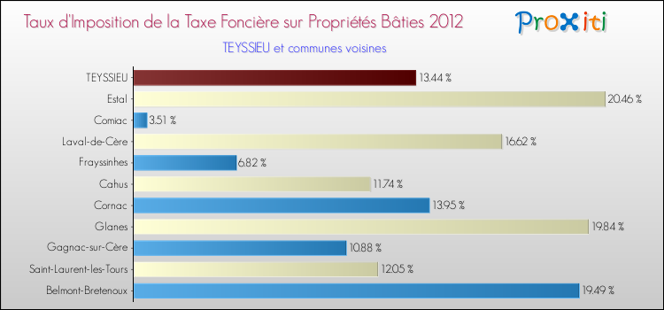 Taux d'imposition de la taxe foncière sur le bati 2012 pour TEYSSIEU et les communes proches Comparaison des taux d'imposition de la taxe foncière sur le bati 2012 pour TEYSSIEU et les communes voisines