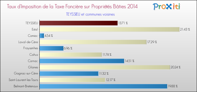 Taux d'imposition de la taxe foncière sur le bati 2014 pour TEYSSIEU et les communes proches Comparaison des taux d'imposition de la taxe foncière sur le bati 2014 pour TEYSSIEU et les communes voisines