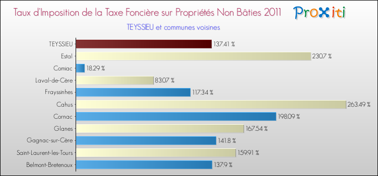 Taux d'imposition de la taxe foncière sur les immeubles et terrains non batis 2011 pour TEYSSIEU et les communes proches Comparaison des taux d'imposition de la taxe foncière sur les immeubles et terrains non batis 2011 pour TEYSSIEU et les communes voisines