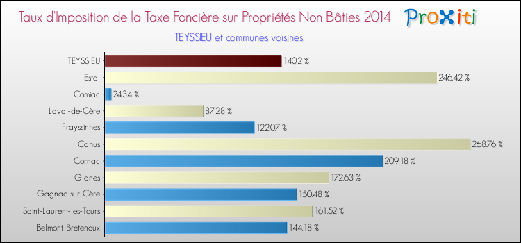 Taux d'imposition de la taxe foncière sur les immeubles et terrains non batis 2014 pour TEYSSIEU et les communes proches Comparaison des taux d'imposition de la taxe foncière sur les immeubles et terrains non batis 2014 pour TEYSSIEU et les communes voisines