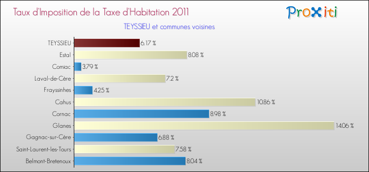 Taux d'imposition de la taxe d'habitation 2011 pour TEYSSIEU et les communes proches Comparaison des taux d'imposition de la taxe d'habitation 2011 pour TEYSSIEU et les communes voisines