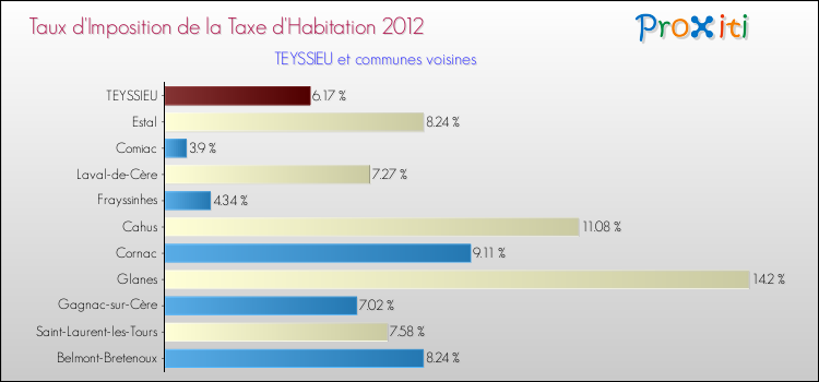 Taux d'imposition de la taxe d'habitation 2012 pour TEYSSIEU et les communes proches Comparaison des taux d'imposition de la taxe d'habitation 2012 pour TEYSSIEU et les communes voisines