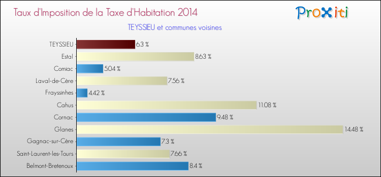 Taux d'imposition de la taxe d'habitation 2014 pour TEYSSIEU et les communes proches Comparaison des taux d'imposition de la taxe d'habitation 2014 pour TEYSSIEU et les communes voisines