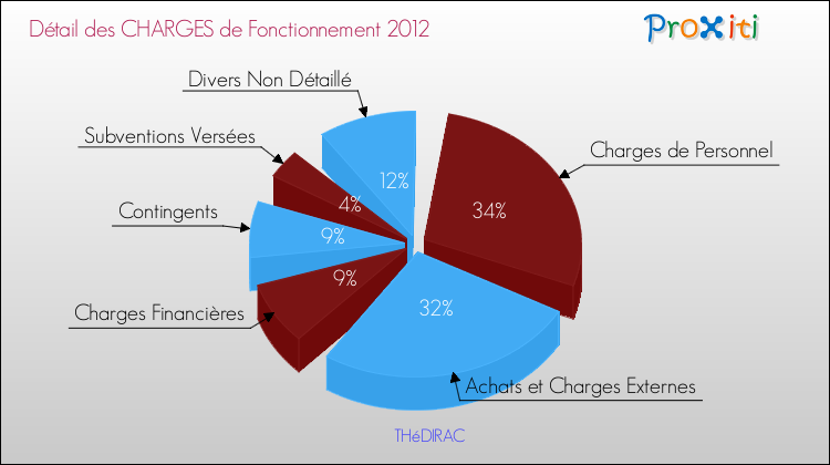 Décomposition des Charges de Fonctionnement 2012 de la commune de THéDIRAC Charges de Fonctionnement 2012 pour la commune de THéDIRAC