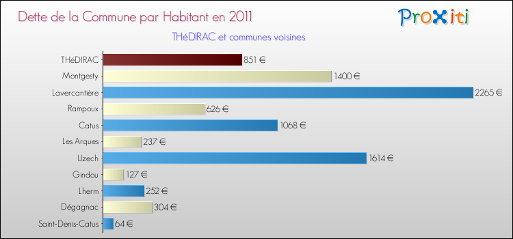 Dette par habitant de la commune en 2011 pour THéDIRAC et les communes proches Comparaison de la dette par habitant de la commune en 2011 pour THéDIRAC et les communes voisines