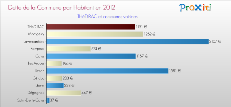 Dette par habitant de la commune en 2012 pour THéDIRAC et les communes proches Comparaison de la dette par habitant de la commune en 2012 pour THéDIRAC et les communes voisines
