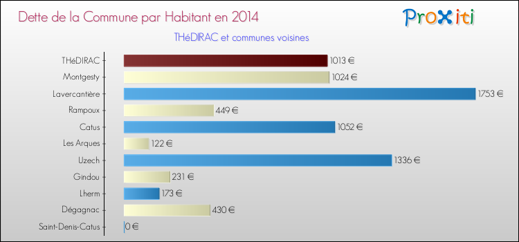 Dette par habitant de la commune en 2014 pour THéDIRAC et les communes proches Comparaison de la dette par habitant de la commune en 2014 pour THéDIRAC et les communes voisines