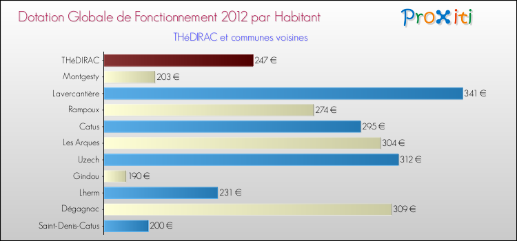 Montant des dotations globales de fonctionnement DGF par Habitant pour THéDIRAC et les communes proches Comparaison des des dotations globales de fonctionnement DGF par habitant pour THéDIRAC et les communes voisines