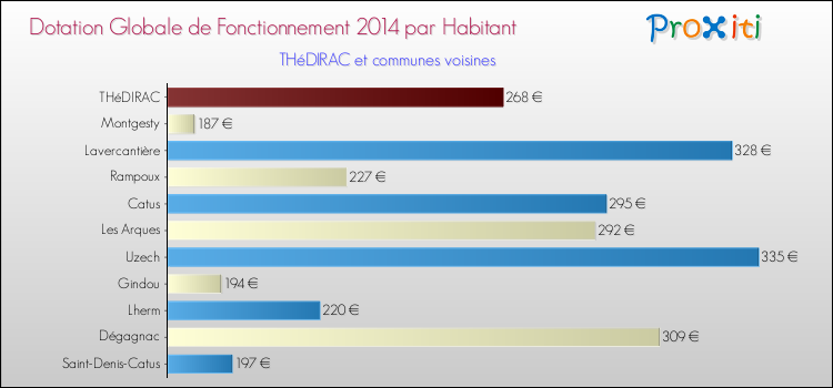 Montant des dotations globales de fonctionnement DGF par Habitant pour THéDIRAC et les communes proches en 2014. Comparaison des des dotations globales de fonctionnement DGF par habitant pour THéDIRAC et les communes voisines en 2014.