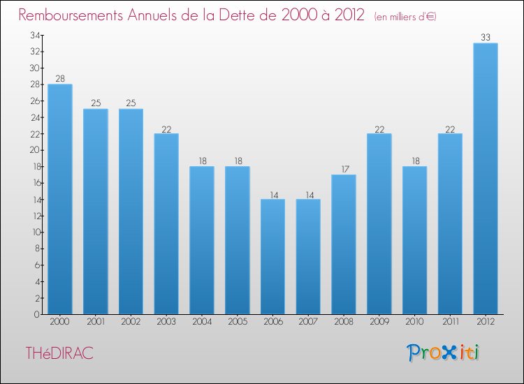 Evolution de l'annuité de la dette pour la commune de THéDIRAC de 2000 à 2012 Annuités de la dette pour THéDIRAC de 2000 à 2012