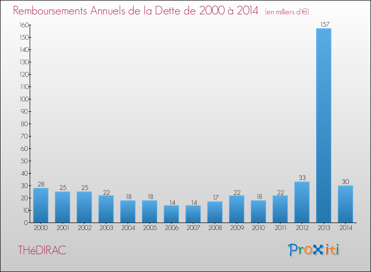 Evolution de l'annuité de la dette pour la commune de THéDIRAC de 2000 à 2014 Annuités de la dette pour THéDIRAC de 2000 à 2014