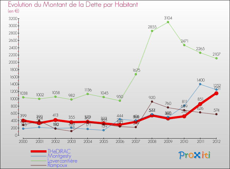 Evolution de la dette par habitant pour la commune de THéDIRAC et les communes proches de 2000 à 2012 Comparaison de la dette par habitant pour THéDIRAC et les communes voisines de 2000 à 2012