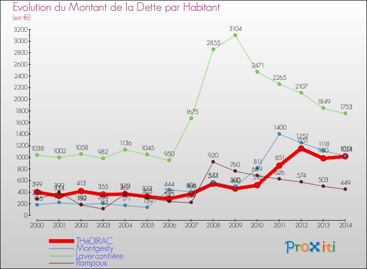 Evolution de la dette par habitant pour la commune de THéDIRAC et les communes proches de 2000 à 2014 Comparaison de la dette par habitant pour THéDIRAC et les communes voisines de 2000 à 2014