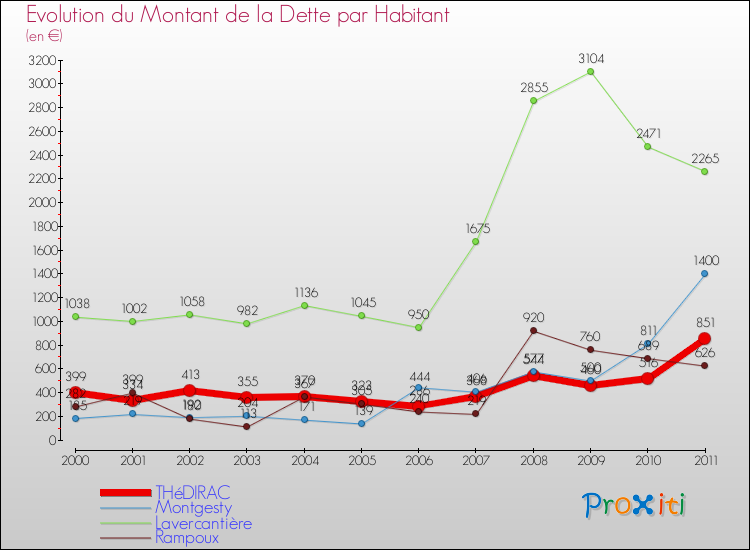 Evolution de la dette par habitant pour la commune de THéDIRAC et les communes proches Comparaison de la dette par habitant pour THéDIRAC et les communes voisines