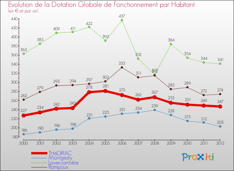 Evolution et montant de la dotation globale de fonctionnement par Habitant pour THéDIRAC et les communes proches Comparaison des dotations globales de fonctionnement par habitant pour THéDIRAC et les communes voisines