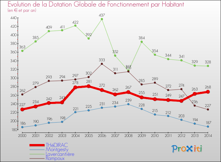 Evolution et montant de la dotation globale de fonctionnement par Habitant pour THéDIRAC et les communes proches de 2000 à 2014. Comparaison des dotations globales de fonctionnement par habitant pour THéDIRAC et les communes voisines de 2000 à 2014.