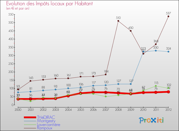 Evolution et montant des impôts locaux par Habitant pour THéDIRAC et les communes proches Comparaison des impôts locaux par habitant pour THéDIRAC et les communes voisines