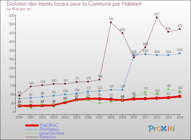 Evolution et montant des impôts locaux par Habitant pour THéDIRAC et les communes proches de 2000 à 2014 Comparaison des impôts locaux par habitant pour THéDIRAC et les communes voisines de 2000 à 2014