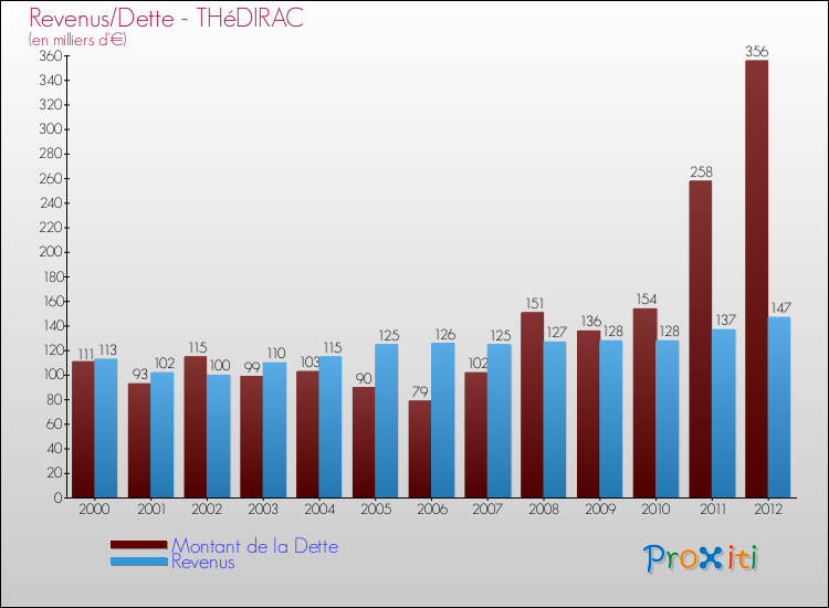 Evolution comparée de la dette et des revenus pour la commune de THéDIRAC de 2000 à 2012 Comparaison de la dette et des revenus pour THéDIRAC de 2000 à 2012