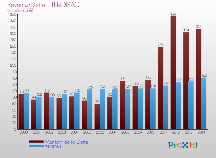 Evolution comparée de la dette et des revenus pour la commune de THéDIRAC de 2000 à 2014 Comparaison de la dette et des revenus pour THéDIRAC de 2000 à 2014