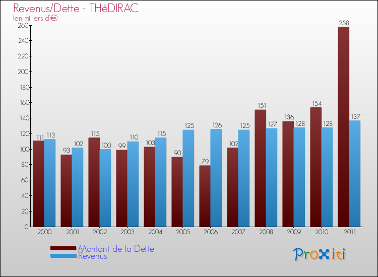 Evolution comparée de la dette et des revenus pour la commune de THéDIRAC de 2000 à 2011 Comparaison de la dette et des revenus pour THéDIRAC de 2000 à 2011
