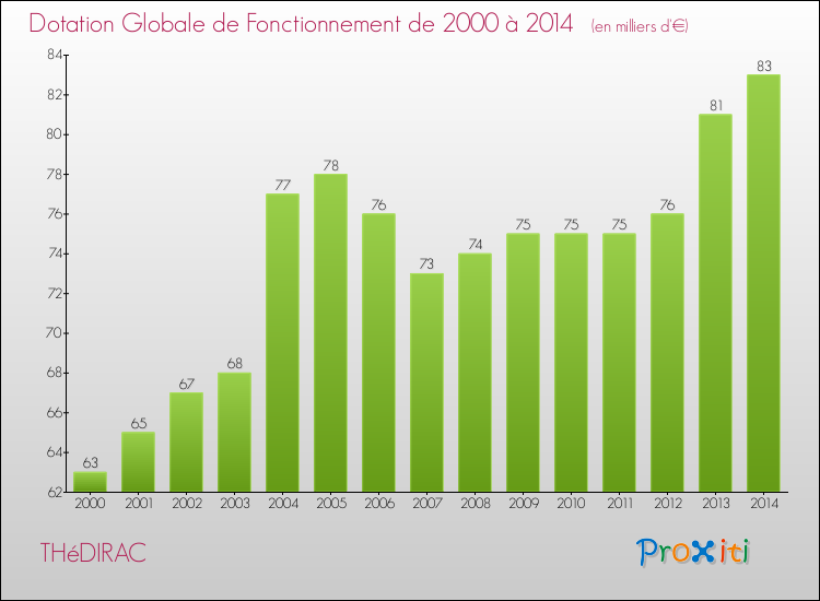 Evolution du montant de la Dotation Globale de Fonctionnement pour la commune de THéDIRAC de 2000 à 2014 Evolution du montant de la Dotation Globale de Fonctionnement pour THéDIRAC de 2000 à 2014