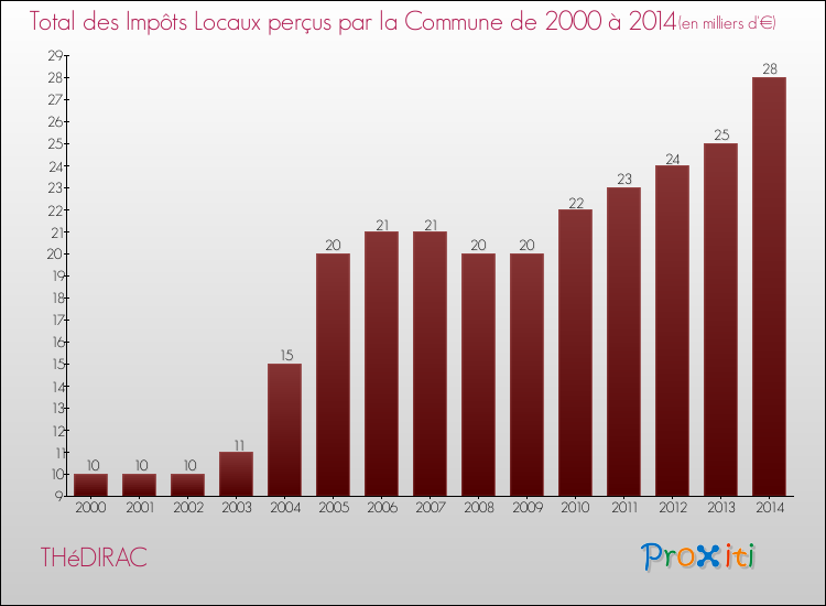 Evolution des Impôts Locaux pour la commune de THéDIRAC de 2000 à 2014 Evolution des Impôts Locaux pour THéDIRAC de 2000 à 2014