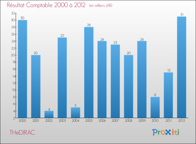 Evolution du résultat comptable pour la commune de THéDIRAC de 2000 à 2012 Evolution du résultat comptable pour THéDIRAC de 2000 à 2012