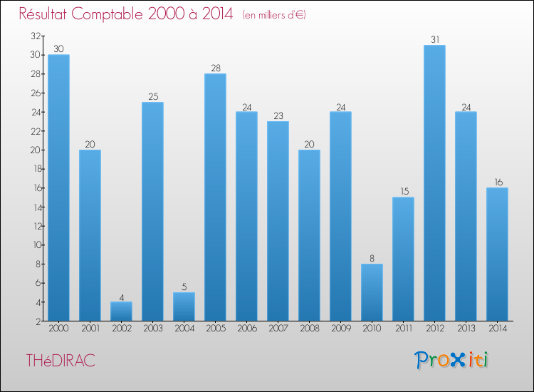 Evolution du résultat comptable pour la commune de THéDIRAC de 2000 à 2014 Evolution du résultat comptable pour THéDIRAC de 2000 à 2014