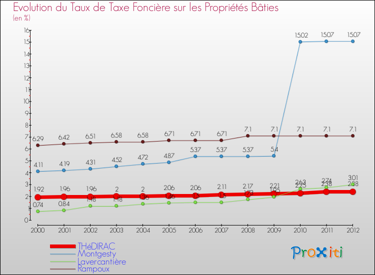 Evolution du taux de la taxe foncière sur le bati pour THéDIRAC et les communes proches de 2000 à 2012 Comparaison des taux de taxe foncière sur le bati pour THéDIRAC et les communes voisines de 2000 à 2012