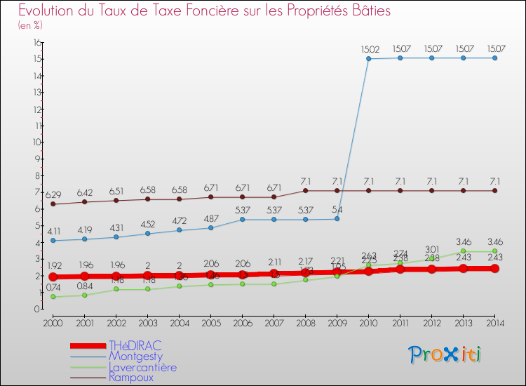 Evolution du taux de la taxe foncière sur le bati pour THéDIRAC et les communes proches de 2000 à 2014 Comparaison des taux de taxe foncière sur le bati pour THéDIRAC et les communes voisines de 2000 à 2014