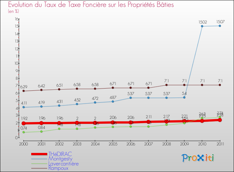Evolution du taux de la taxe foncière sur le bati pour THéDIRAC et les communes proches Comparaison des taux de taxe foncière sur le bati pour THéDIRAC et les communes voisines