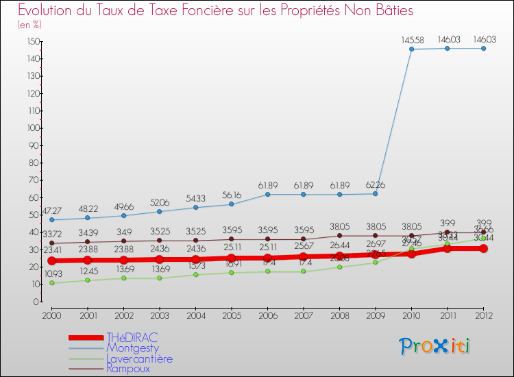 Evolution du taux de la taxe foncière sur les immeubles et terrains non batis pour THéDIRAC et les communes proches de 2000 à 2012 Comparaison des taux de la taxe foncière sur les immeubles et terrains non batis pour THéDIRAC et les communes voisines de 2000 à 2012