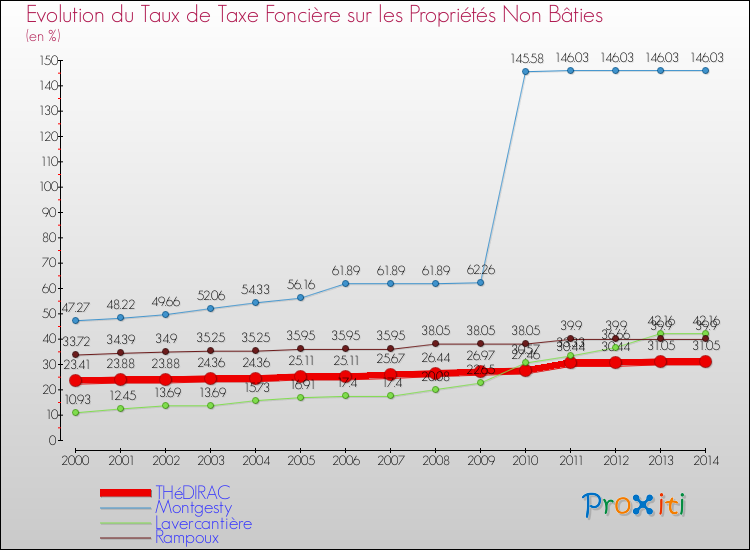 Evolution du taux de la taxe foncière sur les immeubles et terrains non batis pour THéDIRAC et les communes proches de 2000 à 2014 Comparaison des taux de la taxe foncière sur les immeubles et terrains non batis pour THéDIRAC et les communes voisines de 2000 à 2014