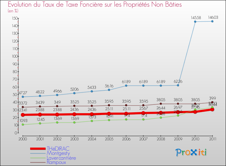 Evolution du taux de la taxe foncière sur les immeubles et terrains non batis pour THéDIRAC et les communes proches Comparaison des taux de la taxe foncière sur les immeubles et terrains non batis pour THéDIRAC et les communes voisines