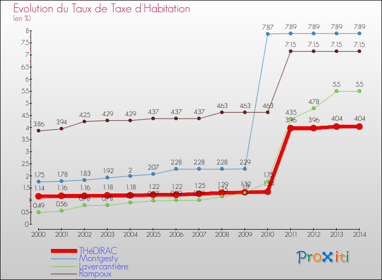 Evolution du taux de la taxe d'habitation pour THéDIRAC et les communes proches de 2000 à 2014 Comparaison des taux de la taxe d'habitation pour THéDIRAC et les communes voisines de 2000 à 2014